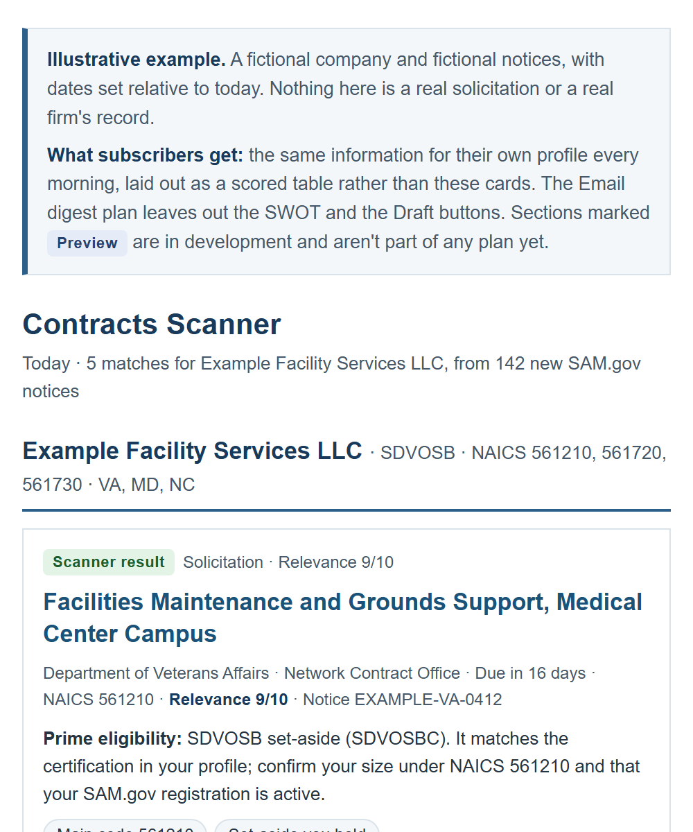 The top of the sample contracts email: a Veterans Affairs notice scored 9 out of 10 with its prime eligibility, reasons, SWOT, buttons and a preview capture read